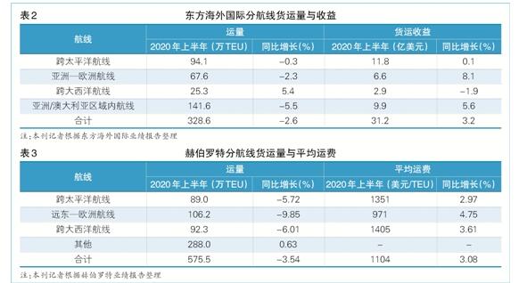 欧线班轮公司货量缩减 收益稳健