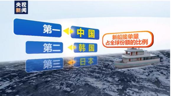 央视：中国船企新船接单量超过韩国重回全球第一