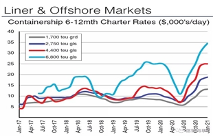 罕见！集装箱航运市场几近无船可用租金暴涨