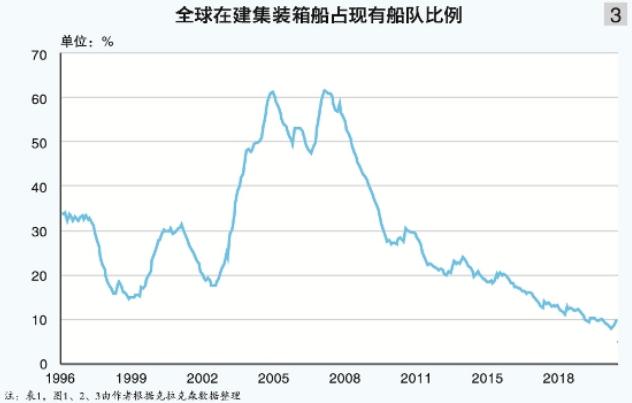 三轮驱动，集装箱新船订单迎“井喷”