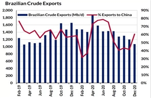 巴西国油雄心勃勃提升产量目标 将支撑油轮市场