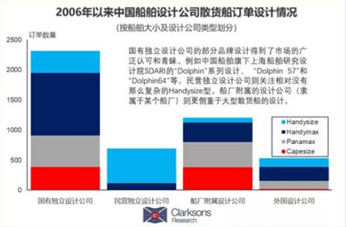 克拉克森研究：中国船舶设计公司是中国船厂亲密伙伴
