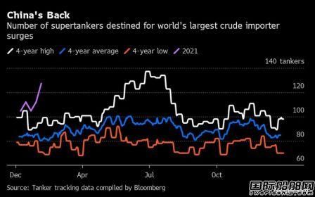 127艘VLCC驶往中国港口！中国再次“血拼”囤油
