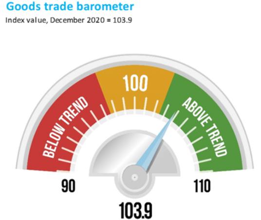 世贸组织：全球货物贸易强劲反弹 但增速难以维持