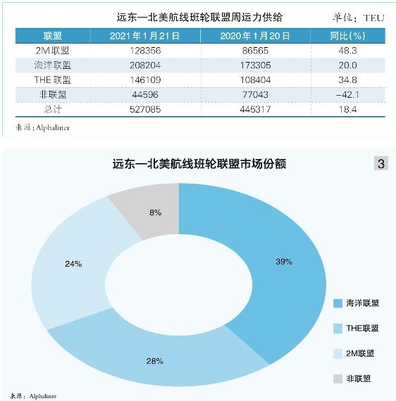 跨太平洋航线旺势将持续多久?