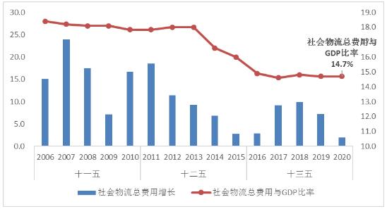 2020年全国物流运行情况分析