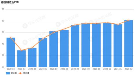 需求爆棚！全球制造业强劲复苏