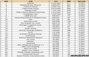 全球班轮公司运力百强最新排名（2021.4）