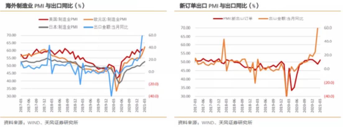 海外需求复苏快于供给回升 3月我国出口或延续高景气