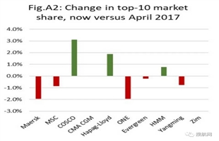 集运业市场竞争加剧！三大航运巨头市场份额流失