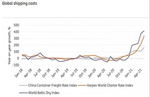 船再多也没用！集运市场船期延误造成近12%运力损失