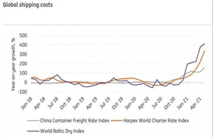 船再多也没用！集运市场船期延误造成近12%运力损失