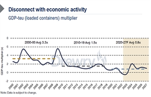 Drewry：班轮公司陷入未来数年"大挑战" 集运市场面临"严峻形势"