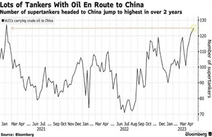 125艘超级油轮驶往中国创逾两年新高