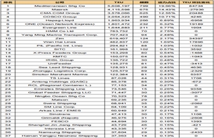 全球班轮公司运力百强最新排名（2024年1月）