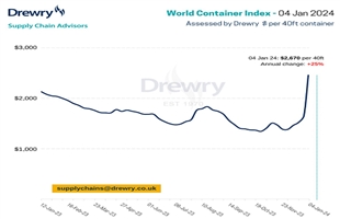 红海危机致运力紧张，Drewry世界集装箱指数周涨61%