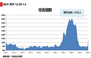 海上丝路指数：红海冲突仍未缓解运价整体维持涨势