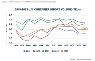 美国进口箱量略有增长，船舶延误时间增加