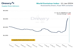 主要航线运价普涨！Drewry世界集装箱指数本周上涨15%