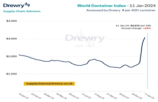 德路里：红海危机持续航运市场波动再现