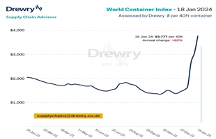 Drewry世界集装箱指数本周上涨23%，主要航线再现普涨行情