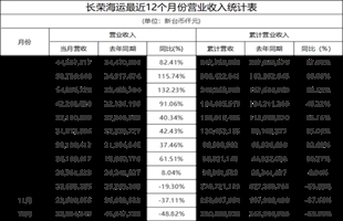 台湾三大集运公司第三季度营收同比增长超100%