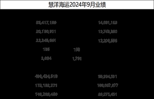 慧洋海运前三季度累计税前利润1.5亿美元同比增长149%