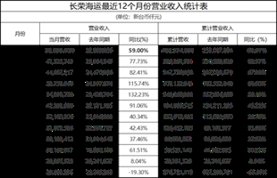 台湾地区三大集运公司公布11月营收