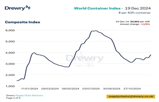 Drewry世界集装箱运价指数本周上涨8%