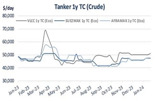Xclusiv：油船市场收益上涨趋势向好