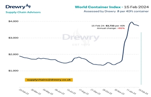 Drewry世界集装箱指数WCI本周回落1%