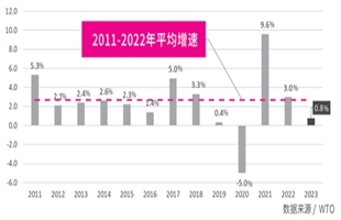 国际集装箱运输市场2023年回顾及2024年展望