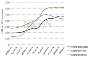 德路里：跨太平洋航线集装箱运价保持高位运行