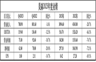 美森轮船发布2023年第四季度和全年财报