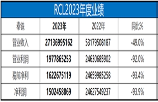 泰国宏海箱运2023年全年净利4296万美元