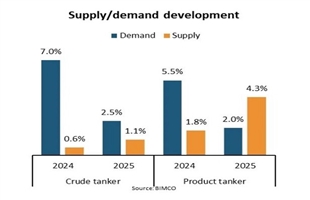 BIMCO：石油需求增长放缓，但油轮市场仍在上行