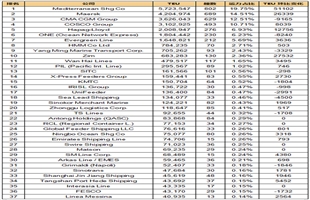 全球班轮公司运力百强最新排名（2024年3月）