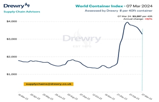 德路里世界集装箱指数WCI本周下跌6%