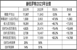 赫伯罗特公布2023年业绩，续聘CEO和CIO