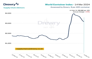 Drewry世界集装箱指数WCI本周下跌4%