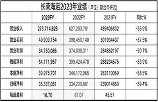 长荣海运和万海航运公布2023年全年业绩