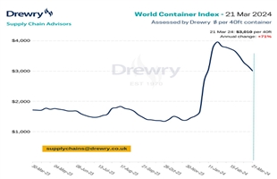 航线价格普降，德路里世界集装箱指数WCI本周下跌5%
