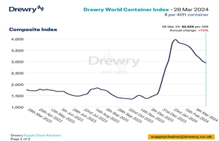 航线价格普降，Drewry世界集装箱指数WCI本周下跌3%