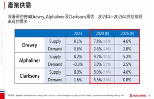 阳明海运2023年全年营收暴跌62.6%