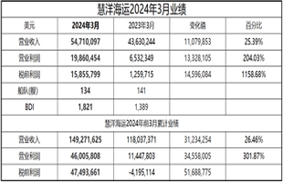 慧洋海运一季度累计税前利润4749万美元