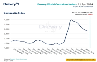 Drewry世界集装箱指数WCI本周微跌1%