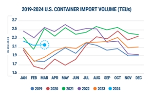 美国3月集装箱进口继续强劲增长