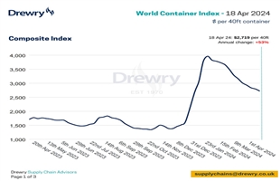 Drewry世界集装箱指数WCI本周下降3%