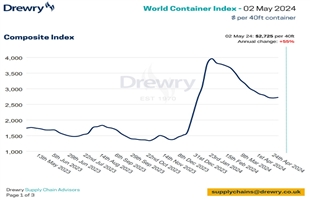 Drewry世界集装箱指数WCI上周上涨1%至2726美元/FEU