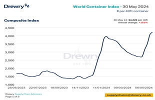 Drewry世界集装箱指数本周上涨4%